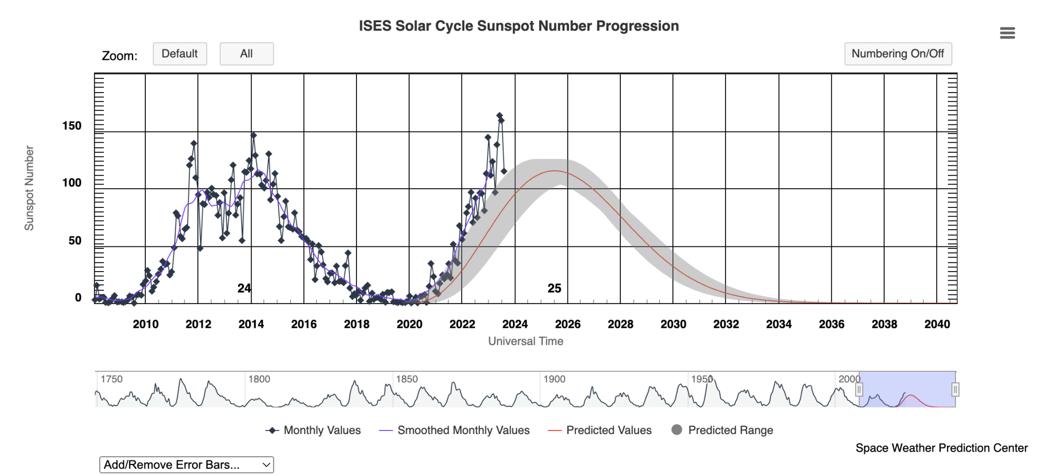 what-is-the-solar-cycle-and-how-long-does-it-last-the-old-farmer-s